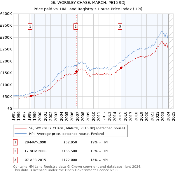 56, WORSLEY CHASE, MARCH, PE15 9DJ: Price paid vs HM Land Registry's House Price Index