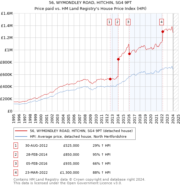 56, WYMONDLEY ROAD, HITCHIN, SG4 9PT: Price paid vs HM Land Registry's House Price Index