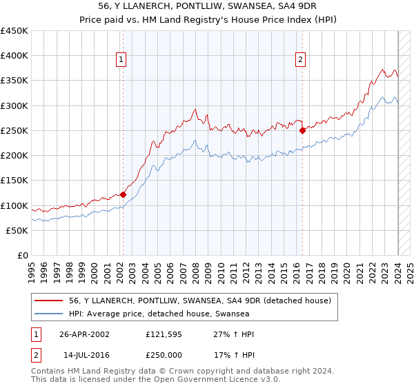 56, Y LLANERCH, PONTLLIW, SWANSEA, SA4 9DR: Price paid vs HM Land Registry's House Price Index
