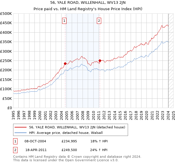 56, YALE ROAD, WILLENHALL, WV13 2JN: Price paid vs HM Land Registry's House Price Index