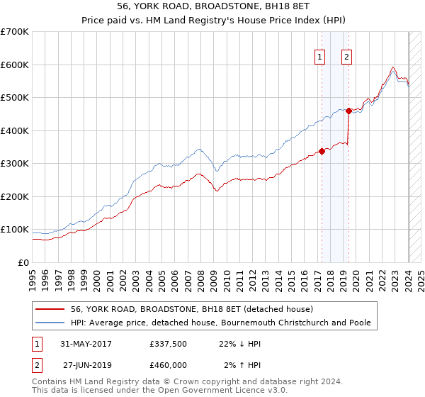 56, YORK ROAD, BROADSTONE, BH18 8ET: Price paid vs HM Land Registry's House Price Index