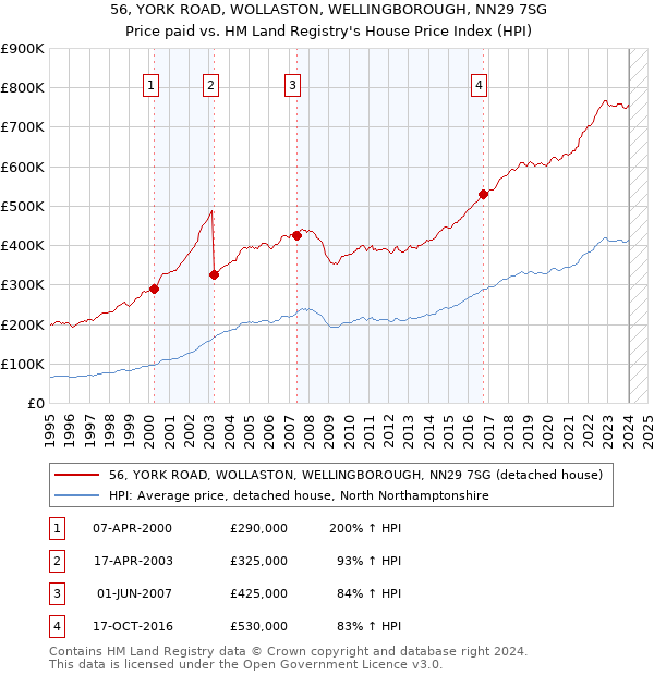 56, YORK ROAD, WOLLASTON, WELLINGBOROUGH, NN29 7SG: Price paid vs HM Land Registry's House Price Index