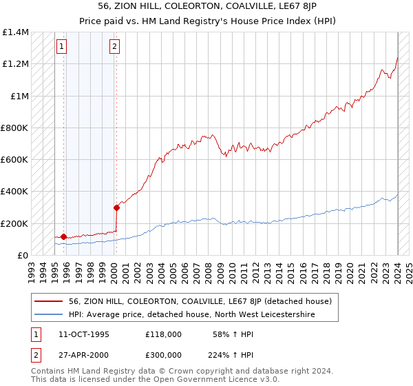 56, ZION HILL, COLEORTON, COALVILLE, LE67 8JP: Price paid vs HM Land Registry's House Price Index
