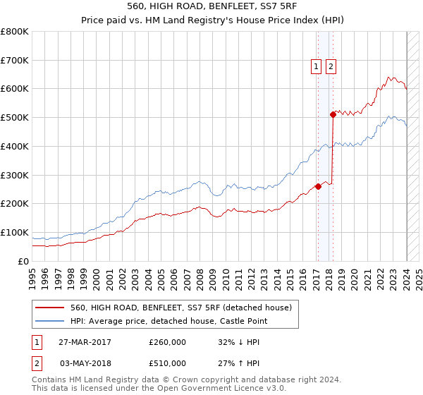 560, HIGH ROAD, BENFLEET, SS7 5RF: Price paid vs HM Land Registry's House Price Index