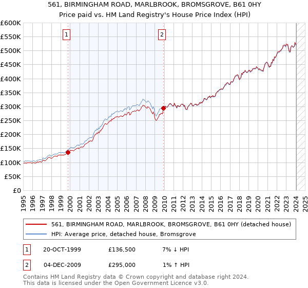 561, BIRMINGHAM ROAD, MARLBROOK, BROMSGROVE, B61 0HY: Price paid vs HM Land Registry's House Price Index