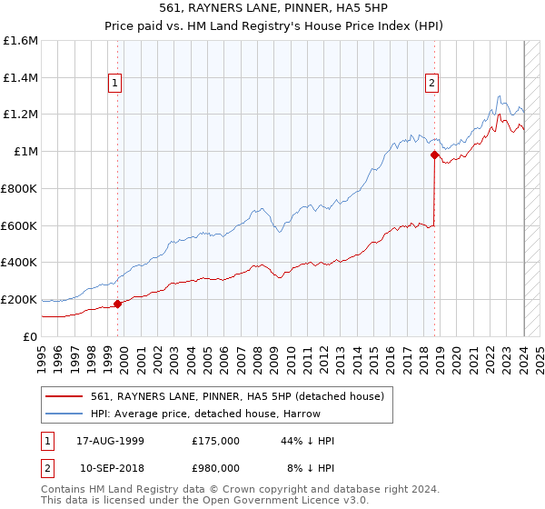 561, RAYNERS LANE, PINNER, HA5 5HP: Price paid vs HM Land Registry's House Price Index