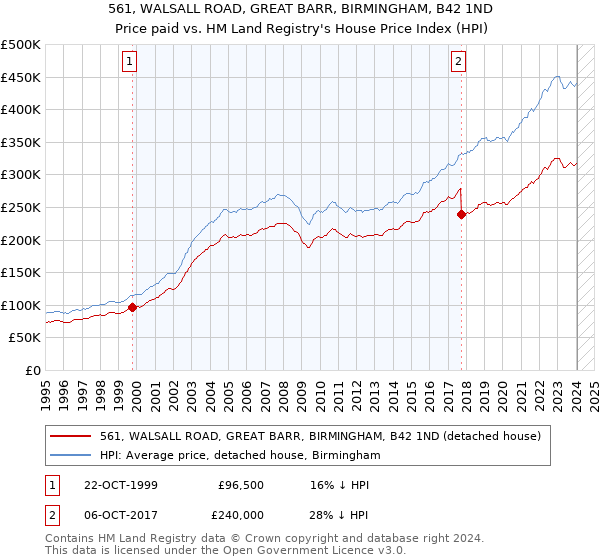 561, WALSALL ROAD, GREAT BARR, BIRMINGHAM, B42 1ND: Price paid vs HM Land Registry's House Price Index