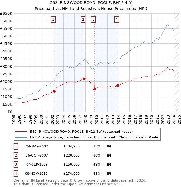 562, RINGWOOD ROAD, POOLE, BH12 4LY: Price paid vs HM Land Registry's House Price Index