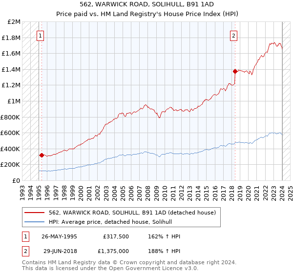 562, WARWICK ROAD, SOLIHULL, B91 1AD: Price paid vs HM Land Registry's House Price Index
