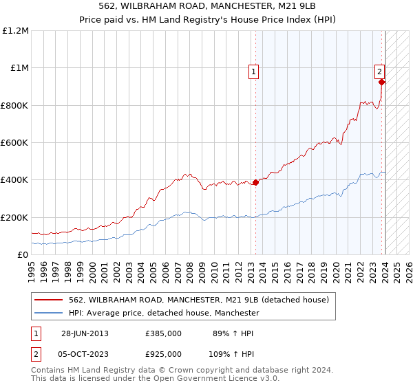 562, WILBRAHAM ROAD, MANCHESTER, M21 9LB: Price paid vs HM Land Registry's House Price Index