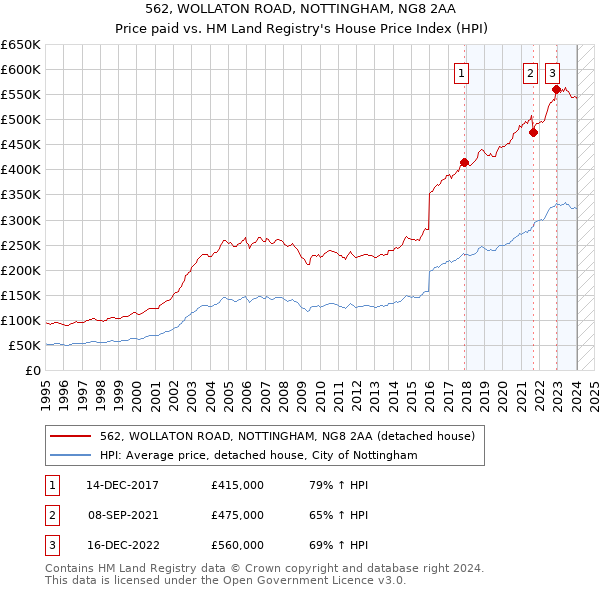 562, WOLLATON ROAD, NOTTINGHAM, NG8 2AA: Price paid vs HM Land Registry's House Price Index