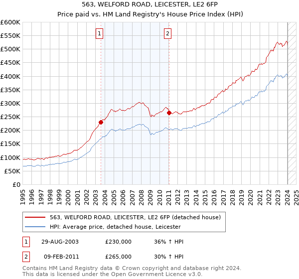 563, WELFORD ROAD, LEICESTER, LE2 6FP: Price paid vs HM Land Registry's House Price Index