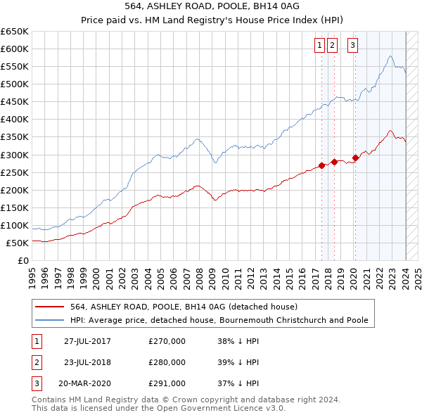 564, ASHLEY ROAD, POOLE, BH14 0AG: Price paid vs HM Land Registry's House Price Index