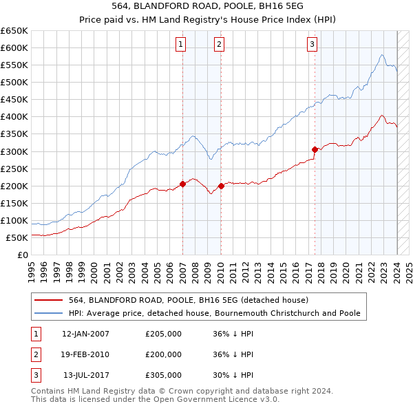 564, BLANDFORD ROAD, POOLE, BH16 5EG: Price paid vs HM Land Registry's House Price Index