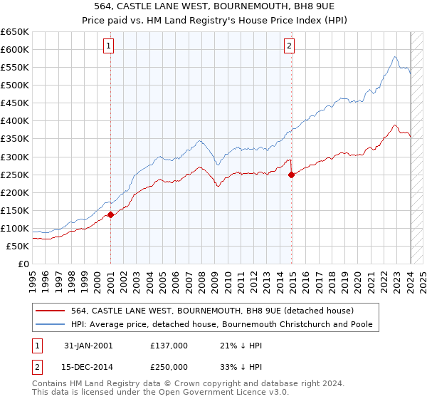 564, CASTLE LANE WEST, BOURNEMOUTH, BH8 9UE: Price paid vs HM Land Registry's House Price Index