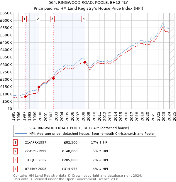 564, RINGWOOD ROAD, POOLE, BH12 4LY: Price paid vs HM Land Registry's House Price Index