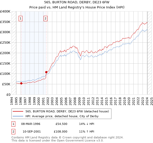 565, BURTON ROAD, DERBY, DE23 6FW: Price paid vs HM Land Registry's House Price Index