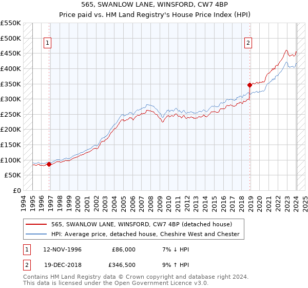 565, SWANLOW LANE, WINSFORD, CW7 4BP: Price paid vs HM Land Registry's House Price Index