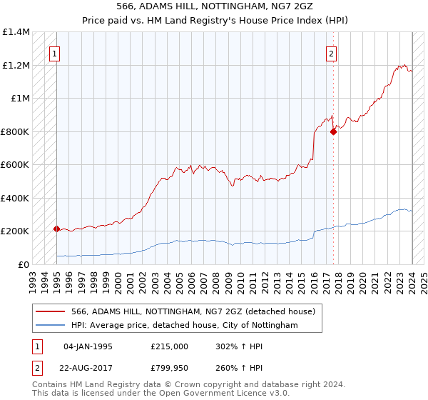 566, ADAMS HILL, NOTTINGHAM, NG7 2GZ: Price paid vs HM Land Registry's House Price Index