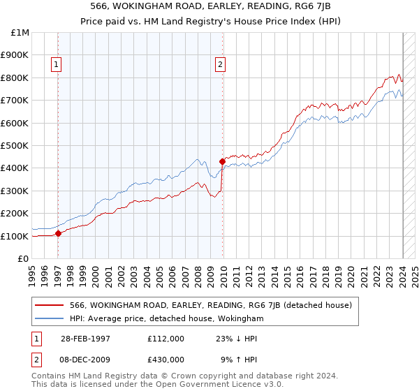 566, WOKINGHAM ROAD, EARLEY, READING, RG6 7JB: Price paid vs HM Land Registry's House Price Index