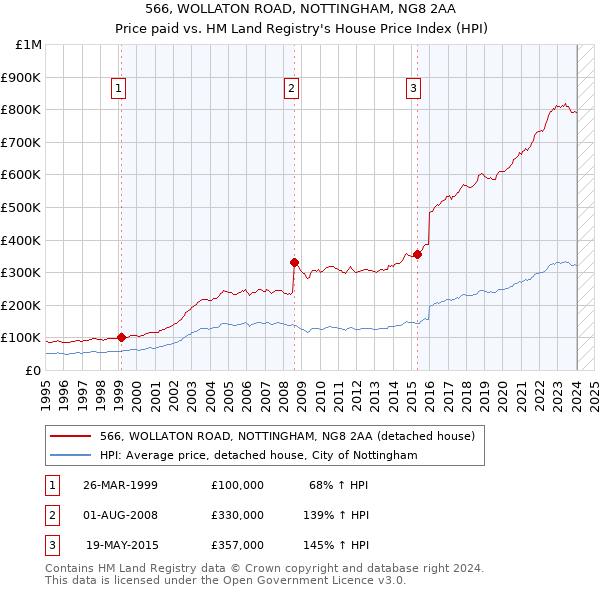 566, WOLLATON ROAD, NOTTINGHAM, NG8 2AA: Price paid vs HM Land Registry's House Price Index