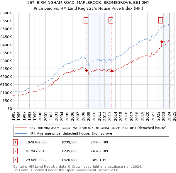567, BIRMINGHAM ROAD, MARLBROOK, BROMSGROVE, B61 0HY: Price paid vs HM Land Registry's House Price Index