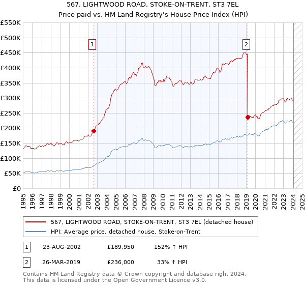 567, LIGHTWOOD ROAD, STOKE-ON-TRENT, ST3 7EL: Price paid vs HM Land Registry's House Price Index