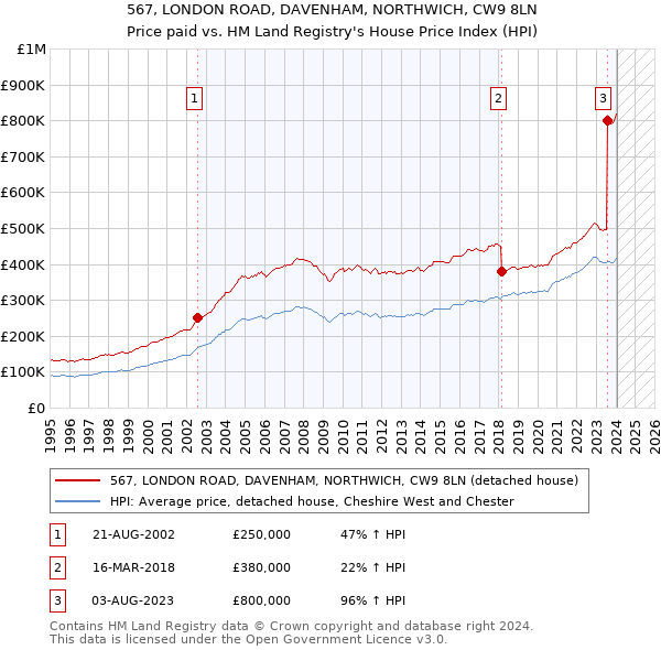 567, LONDON ROAD, DAVENHAM, NORTHWICH, CW9 8LN: Price paid vs HM Land Registry's House Price Index
