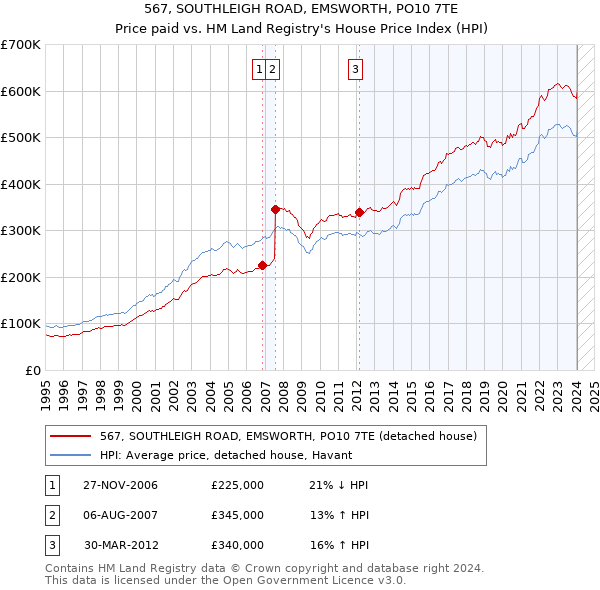 567, SOUTHLEIGH ROAD, EMSWORTH, PO10 7TE: Price paid vs HM Land Registry's House Price Index