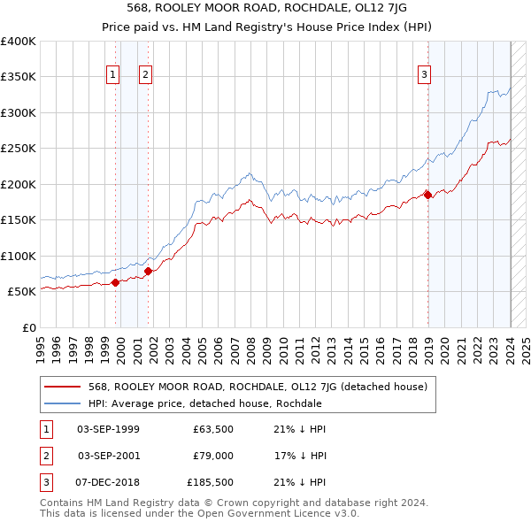 568, ROOLEY MOOR ROAD, ROCHDALE, OL12 7JG: Price paid vs HM Land Registry's House Price Index