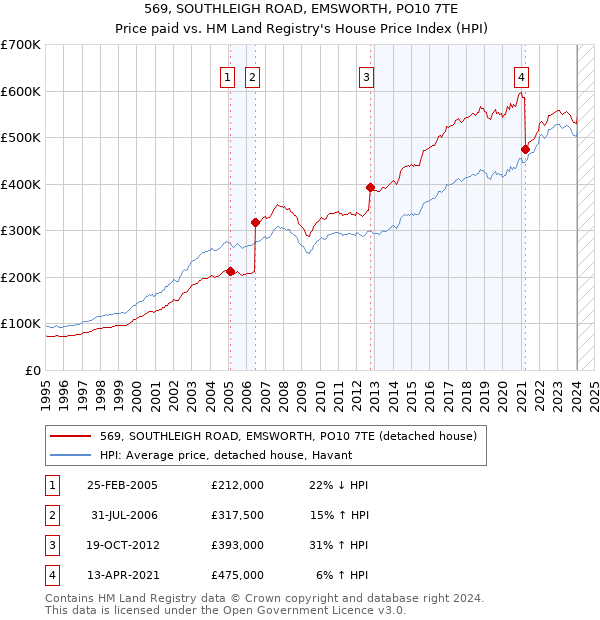 569, SOUTHLEIGH ROAD, EMSWORTH, PO10 7TE: Price paid vs HM Land Registry's House Price Index
