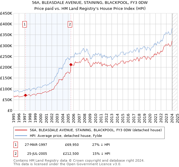 56A, BLEASDALE AVENUE, STAINING, BLACKPOOL, FY3 0DW: Price paid vs HM Land Registry's House Price Index