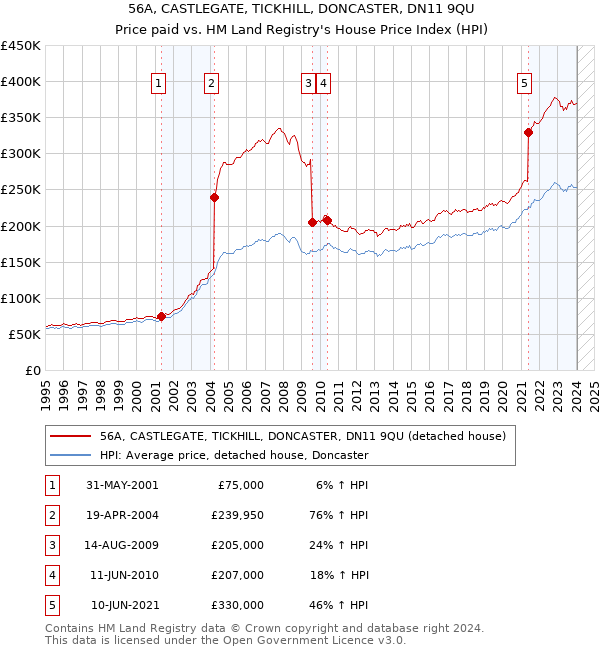 56A, CASTLEGATE, TICKHILL, DONCASTER, DN11 9QU: Price paid vs HM Land Registry's House Price Index