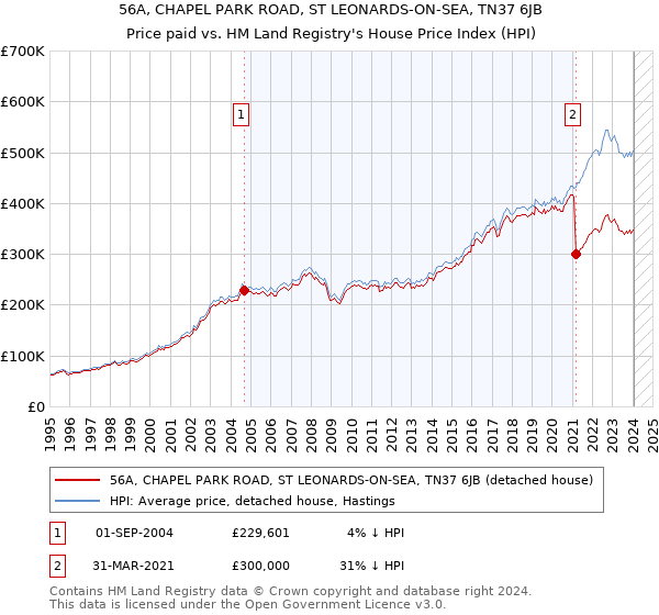 56A, CHAPEL PARK ROAD, ST LEONARDS-ON-SEA, TN37 6JB: Price paid vs HM Land Registry's House Price Index