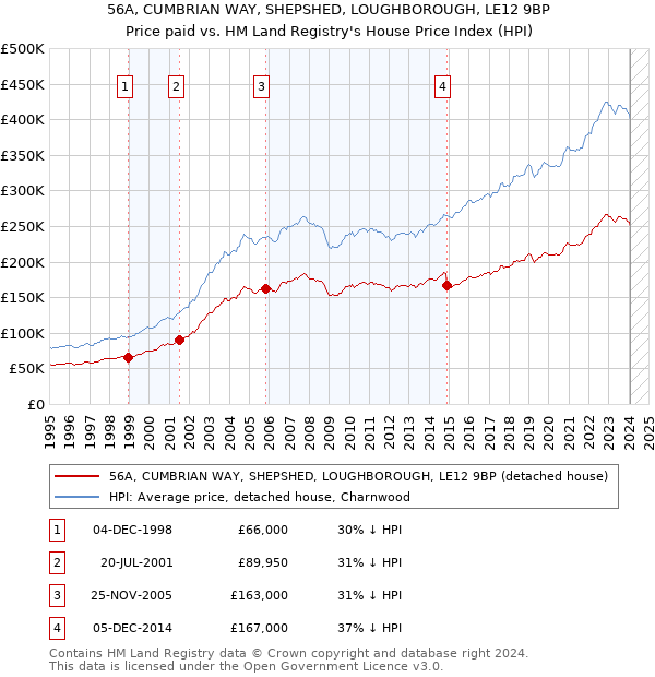 56A, CUMBRIAN WAY, SHEPSHED, LOUGHBOROUGH, LE12 9BP: Price paid vs HM Land Registry's House Price Index