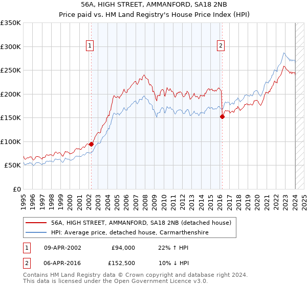 56A, HIGH STREET, AMMANFORD, SA18 2NB: Price paid vs HM Land Registry's House Price Index