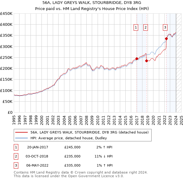56A, LADY GREYS WALK, STOURBRIDGE, DY8 3RG: Price paid vs HM Land Registry's House Price Index