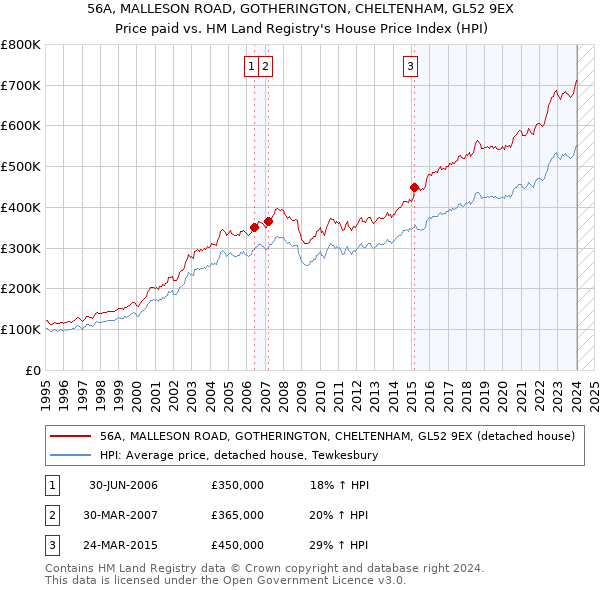 56A, MALLESON ROAD, GOTHERINGTON, CHELTENHAM, GL52 9EX: Price paid vs HM Land Registry's House Price Index