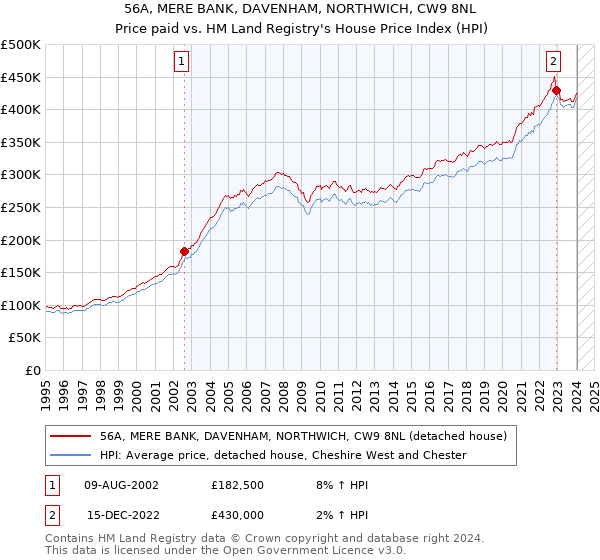 56A, MERE BANK, DAVENHAM, NORTHWICH, CW9 8NL: Price paid vs HM Land Registry's House Price Index