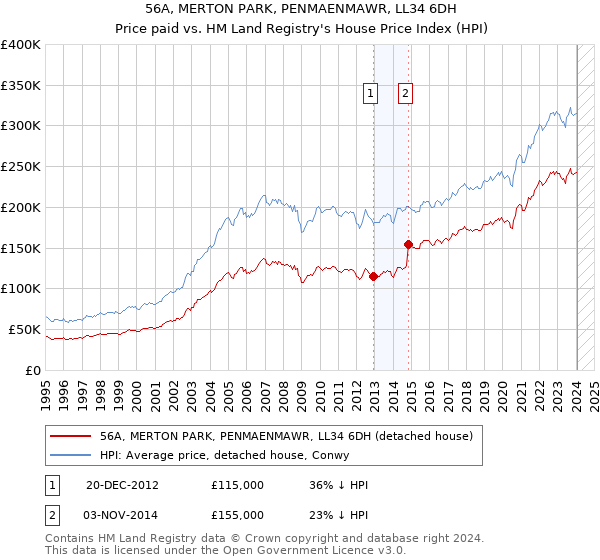 56A, MERTON PARK, PENMAENMAWR, LL34 6DH: Price paid vs HM Land Registry's House Price Index