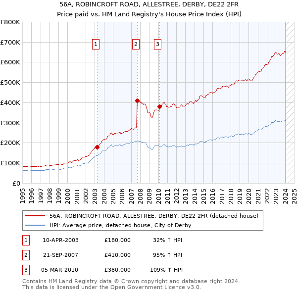 56A, ROBINCROFT ROAD, ALLESTREE, DERBY, DE22 2FR: Price paid vs HM Land Registry's House Price Index