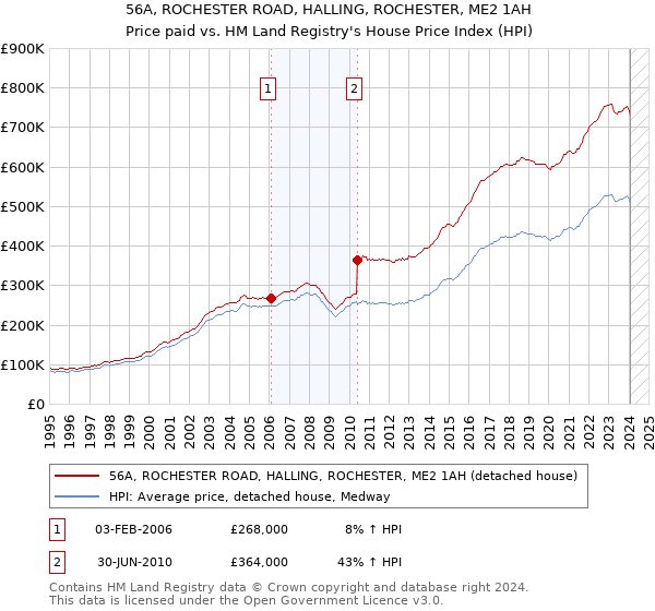 56A, ROCHESTER ROAD, HALLING, ROCHESTER, ME2 1AH: Price paid vs HM Land Registry's House Price Index