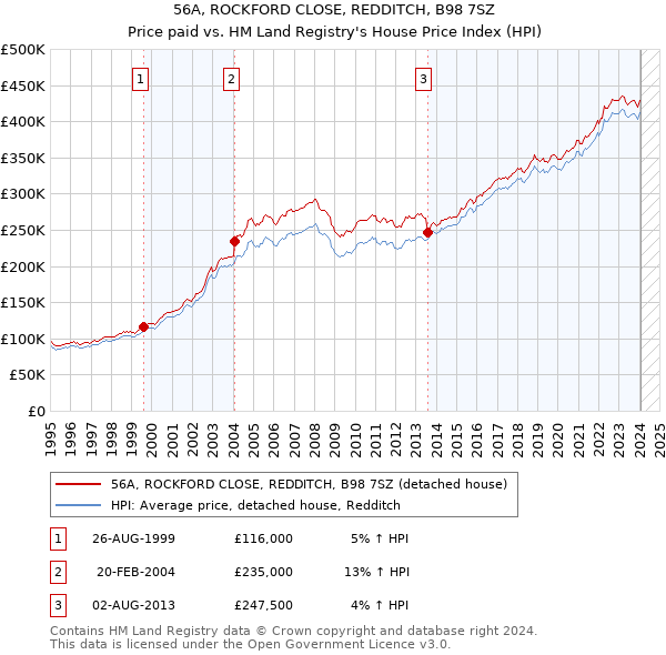 56A, ROCKFORD CLOSE, REDDITCH, B98 7SZ: Price paid vs HM Land Registry's House Price Index
