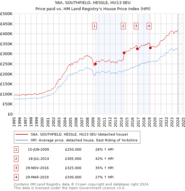 56A, SOUTHFIELD, HESSLE, HU13 0EU: Price paid vs HM Land Registry's House Price Index