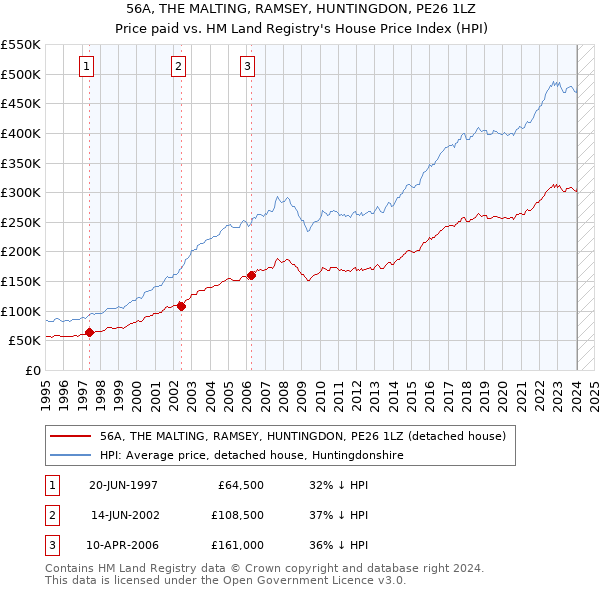 56A, THE MALTING, RAMSEY, HUNTINGDON, PE26 1LZ: Price paid vs HM Land Registry's House Price Index