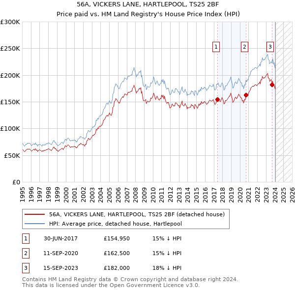 56A, VICKERS LANE, HARTLEPOOL, TS25 2BF: Price paid vs HM Land Registry's House Price Index