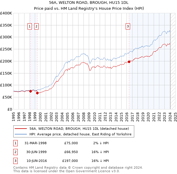 56A, WELTON ROAD, BROUGH, HU15 1DL: Price paid vs HM Land Registry's House Price Index