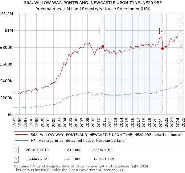 56A, WILLOW WAY, PONTELAND, NEWCASTLE UPON TYNE, NE20 9RF: Price paid vs HM Land Registry's House Price Index
