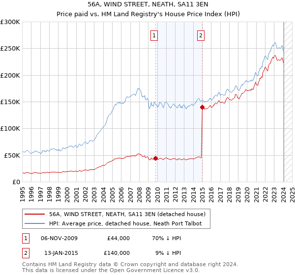 56A, WIND STREET, NEATH, SA11 3EN: Price paid vs HM Land Registry's House Price Index