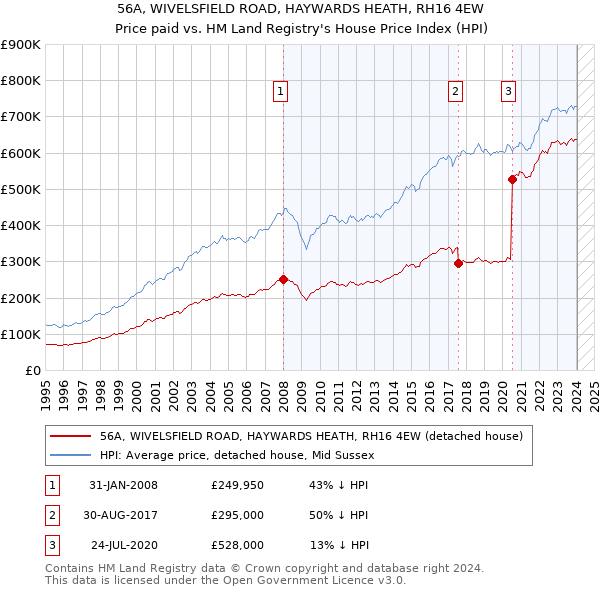 56A, WIVELSFIELD ROAD, HAYWARDS HEATH, RH16 4EW: Price paid vs HM Land Registry's House Price Index